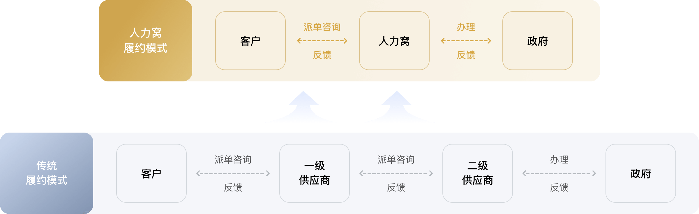 高效履约能力