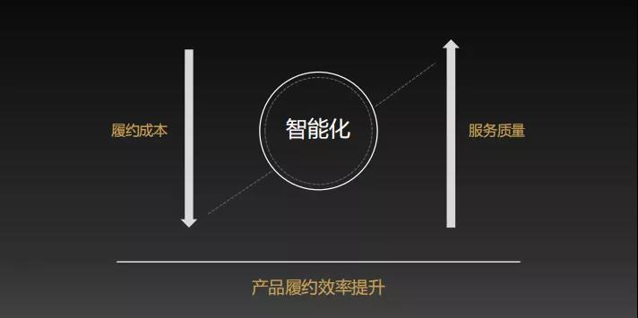 智能化降低履约成本并提升服务质量的示意图