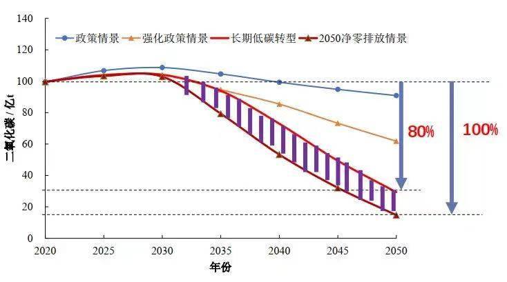 不同减排情景下的碳排放路径示意图