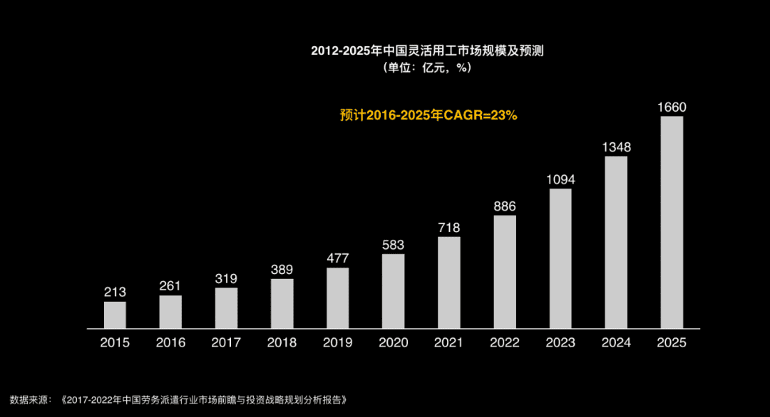 中国灵活用工市场规模预测图，包含历史数据与预测值