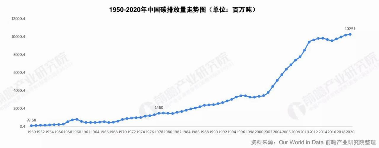 中国碳排放量变化趋势图