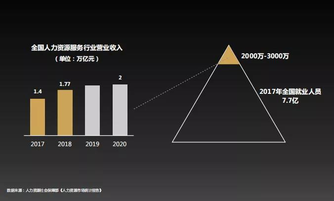 人力资源行业收入与服务覆盖人口对比图