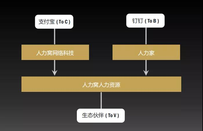支付宝、钉钉与人力窝生态合作示意图