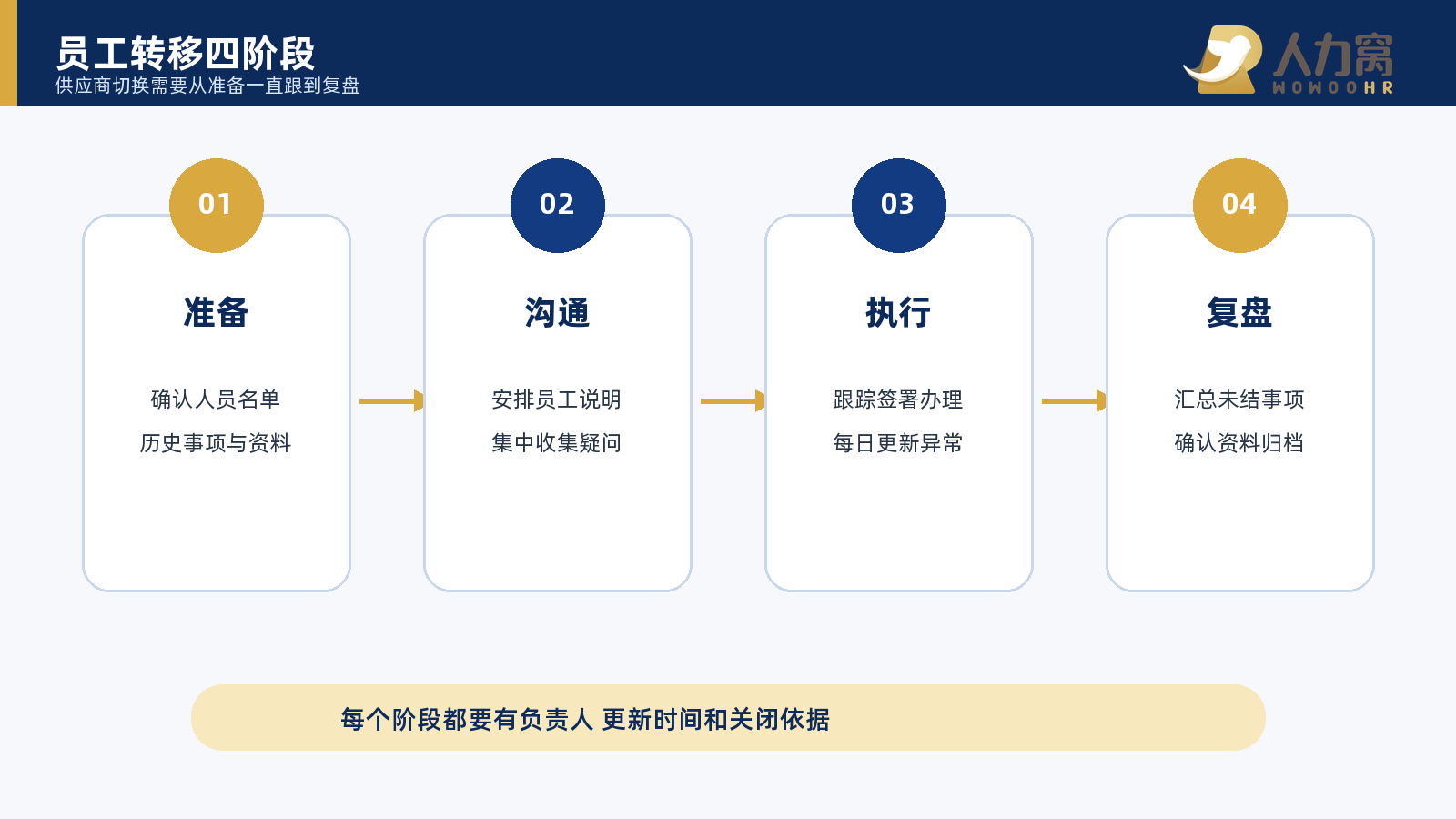 员工转移从准备沟通执行到复盘的四个检查环节