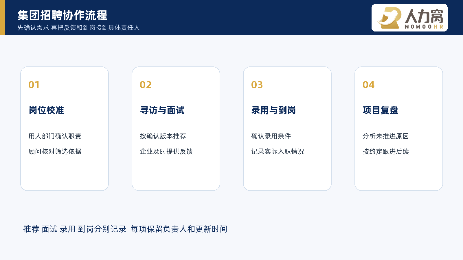 集团招聘从岗位校准寻访面试到录用到岗和复盘的协作流程