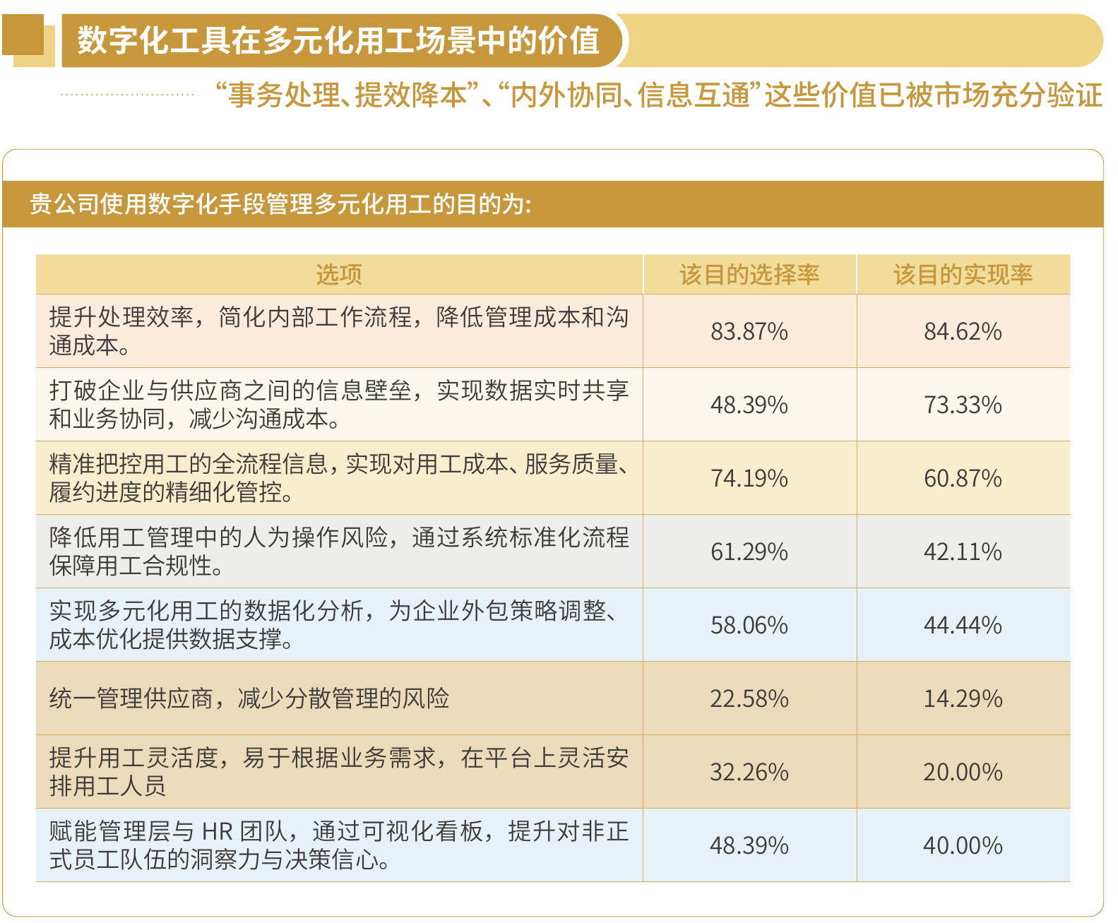 数字化工具在多元化用工场景中的目的选择率与实现率对比